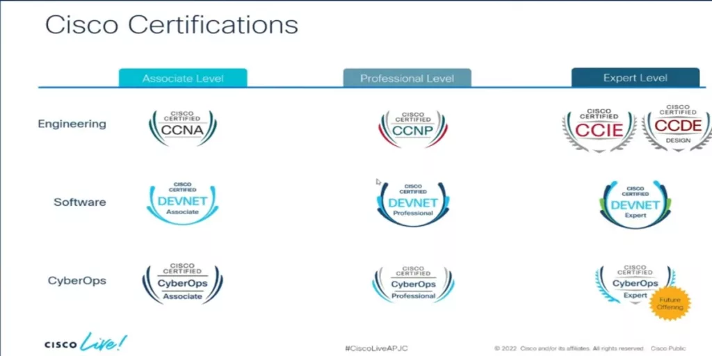 Cisco's Certification Overview