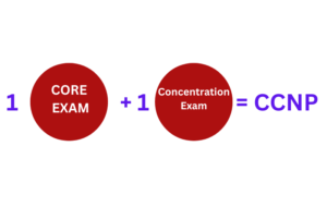 CCNP CORE AND CONCENTRATION EXAM