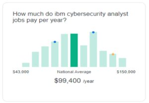 IBM Cybersecurity Analyst certificate salary