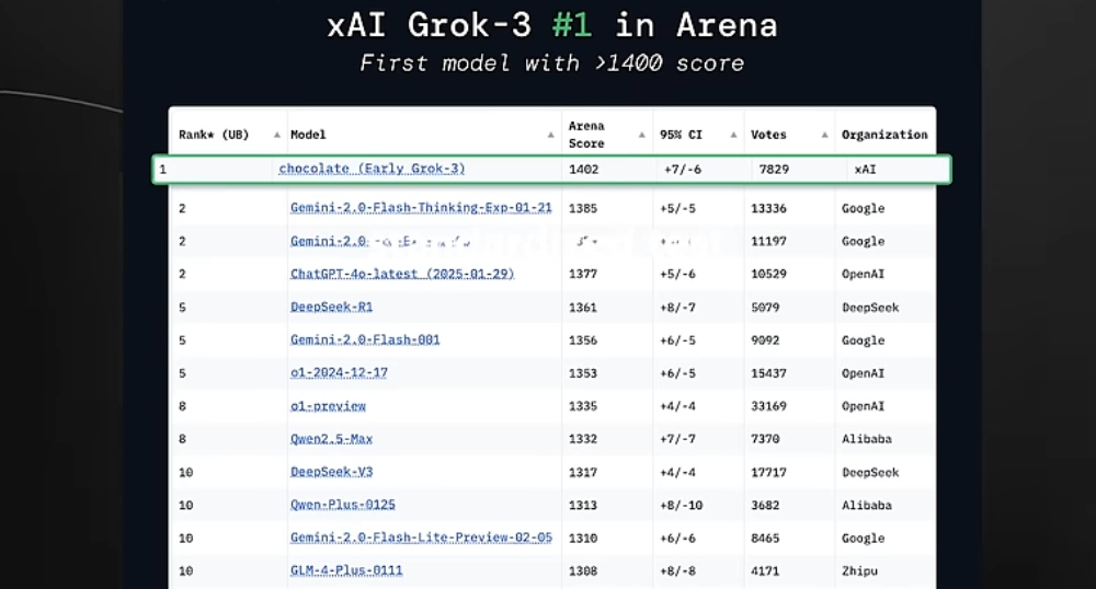 Grok 3 on the the chatbot arena ranking