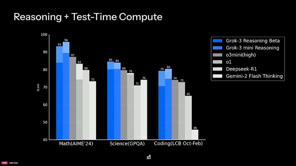 Grok-3 Benchmark performance -Reasoning model