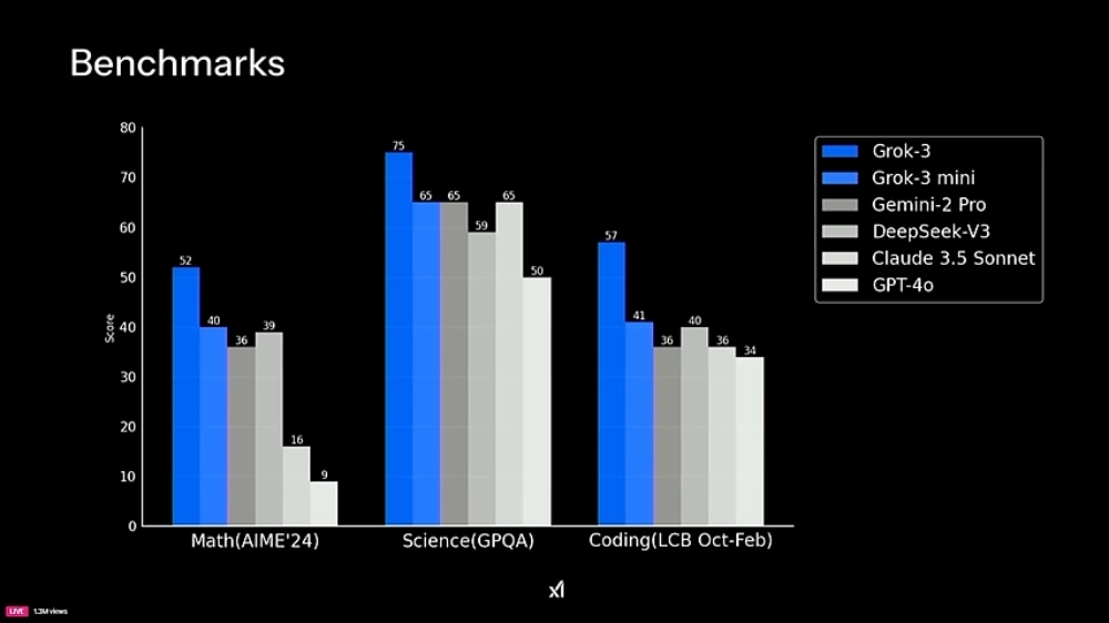 benchmark performance of Grok 3