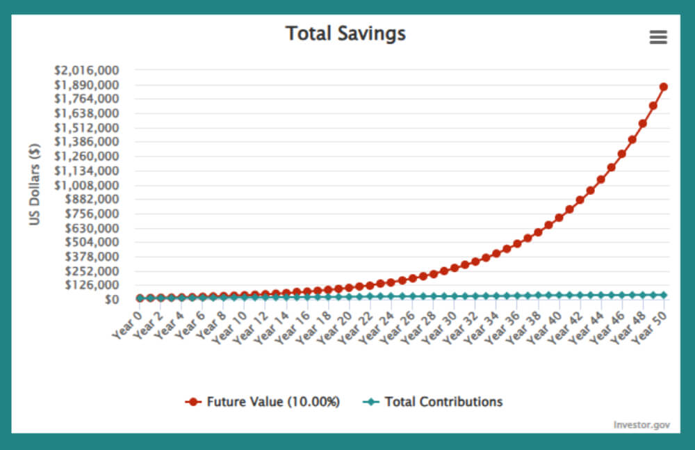 Compound interest graph for $10k for 50 years at 10 percent, $50 monthly contribution.