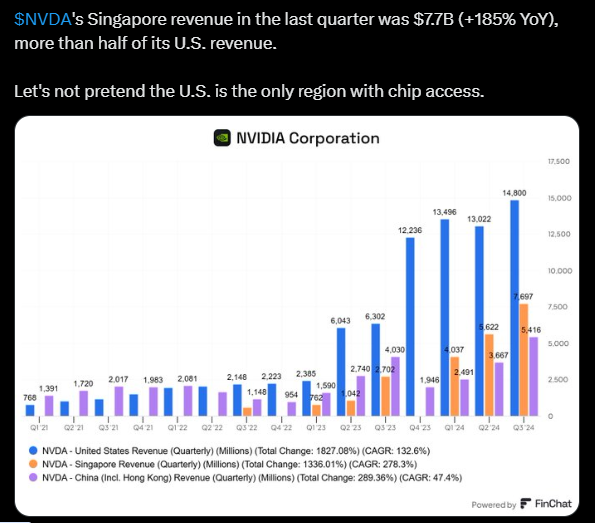 Nvidia GPUs sales to other countries, Singapore