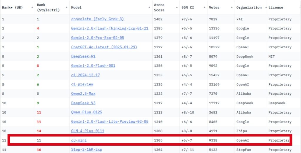 o3 -mini in the chatbot arena