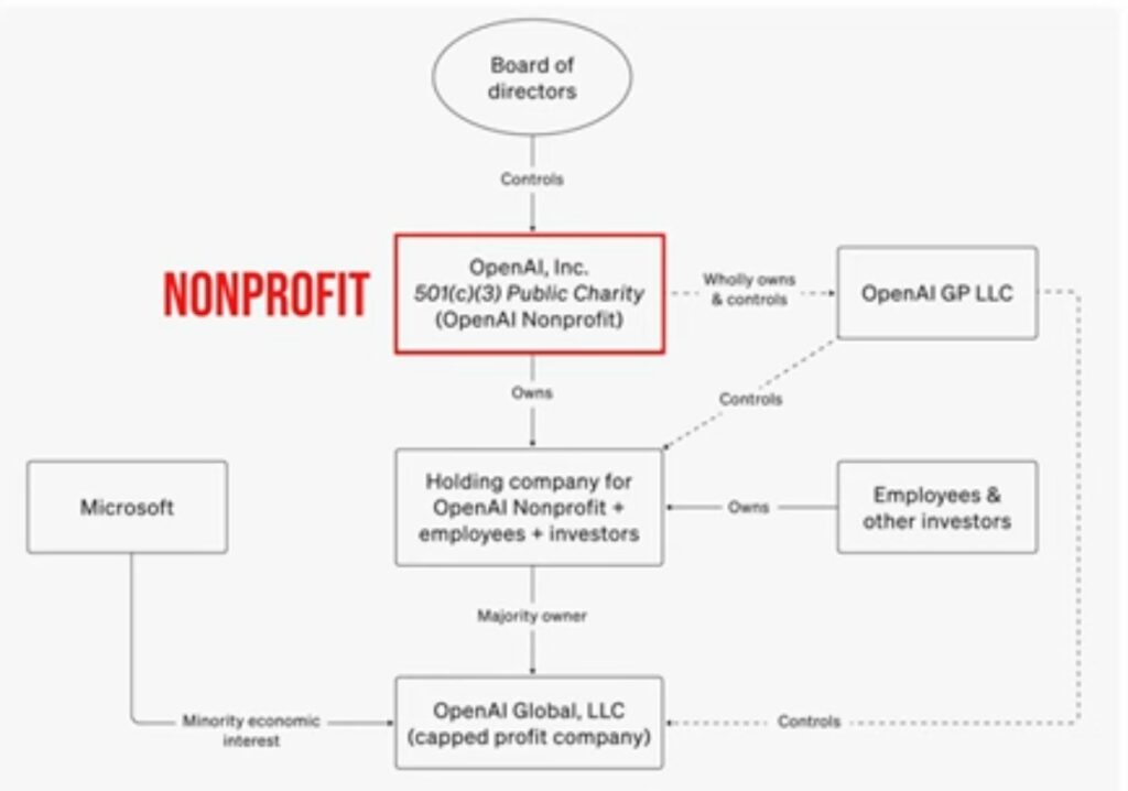 Legal structure of OpenAI